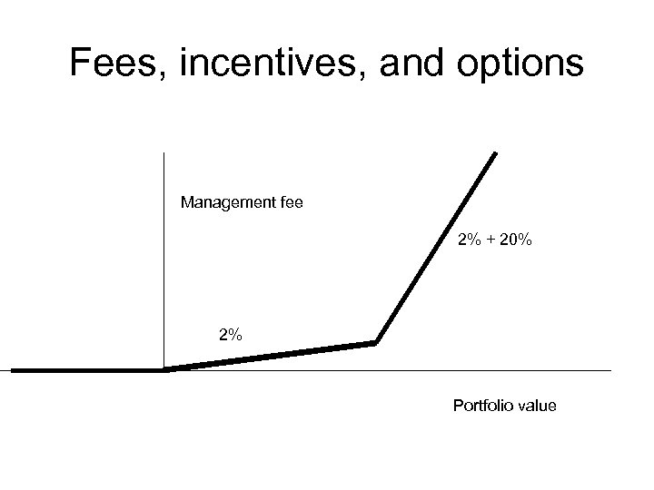 Fees, incentives, and options Management fee 2% + 20% 2% Portfolio value 