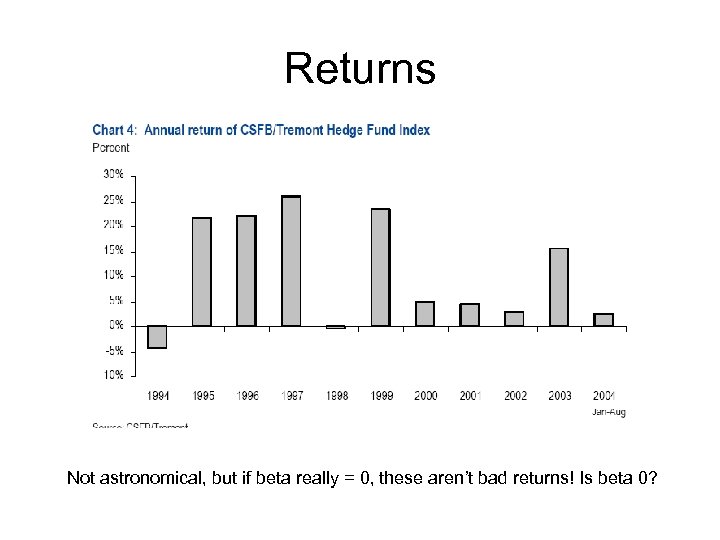 Returns Not astronomical, but if beta really = 0, these aren’t bad returns! Is