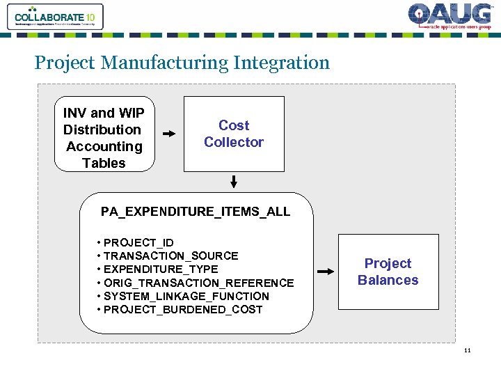 Project Manufacturing Integration INV and WIP Distribution Accounting Tables Cost Collector PA_EXPENDITURE_ITEMS_ALL • PROJECT_ID