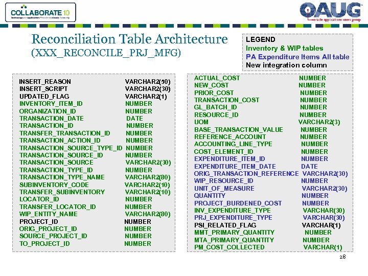 Reconciliation Table Architecture (XXX_RECONCILE_PRJ_MFG) INSERT_REASON VARCHAR 2(50) INSERT_SCRIPT VARCHAR 2(30) UPDATED_FLAG VARCHAR 2(1) INVENTORY_ITEM_ID