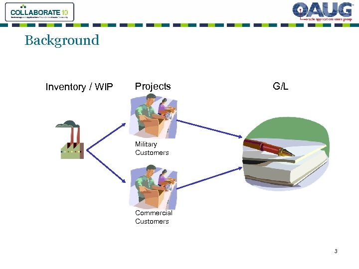 Background Inventory / WIP Projects G/L Military Customers Commercial Customers 3 
