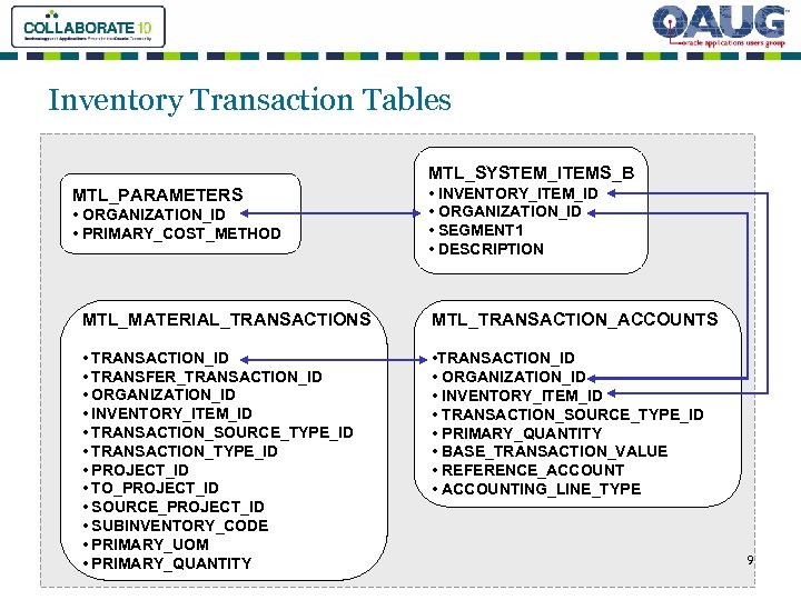 Inventory Transaction Tables MTL_SYSTEM_ITEMS_B MTL_PARAMETERS • ORGANIZATION_ID • PRIMARY_COST_METHOD • INVENTORY_ITEM_ID • ORGANIZATION_ID •
