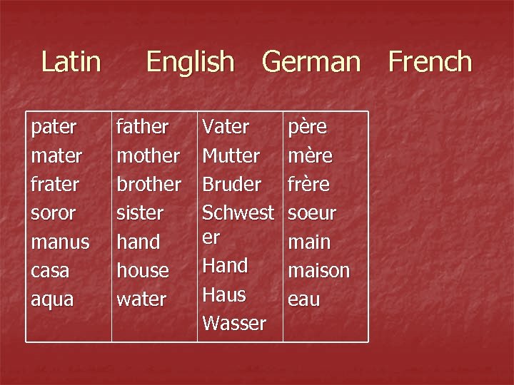 Latin pater mater frater soror manus casa aqua English German French father mother brother