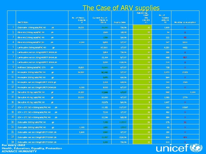 The Case of ARV supplies No. of Packs Supplie d MATERIAL Current No. of