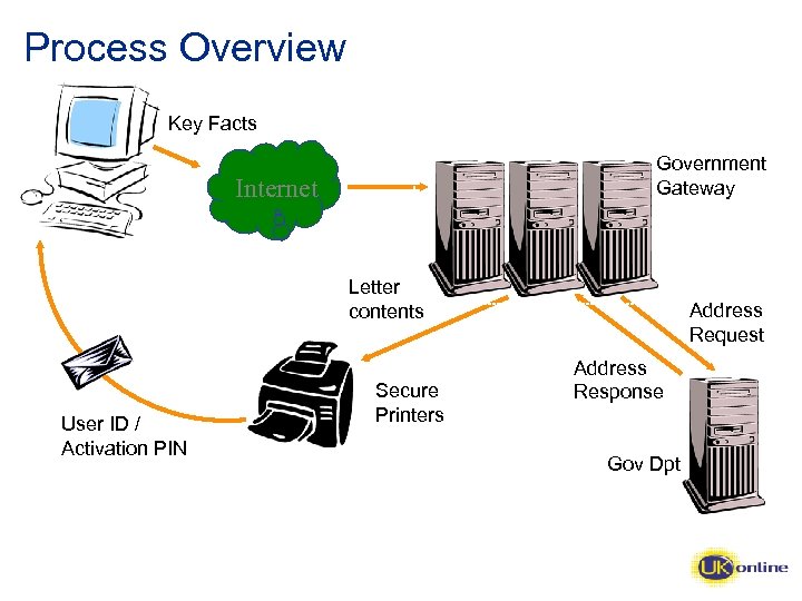 e-government-gateway-overview-what-is-the-gateway