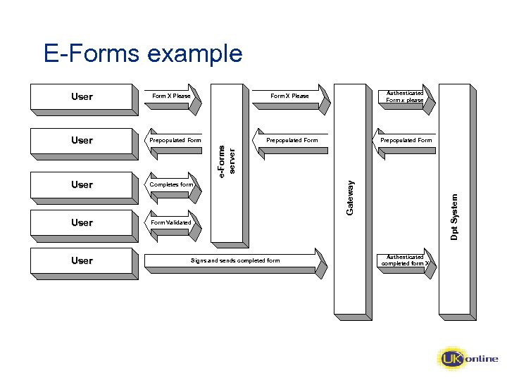 E-Forms example User Form X Please Authenticated Form x please Form X Please Prepopulated