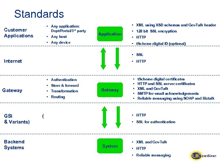 Standards • Any application: Dept/Portal/3 rd party Customer Applications • Any host • Any