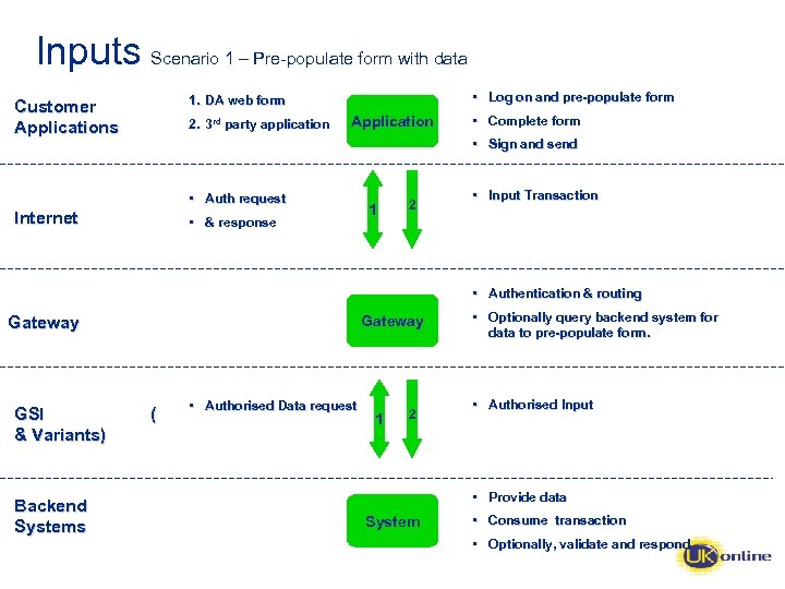 Inputs Scenario 1 – Pre-populate form with data • Log on and pre-populate form