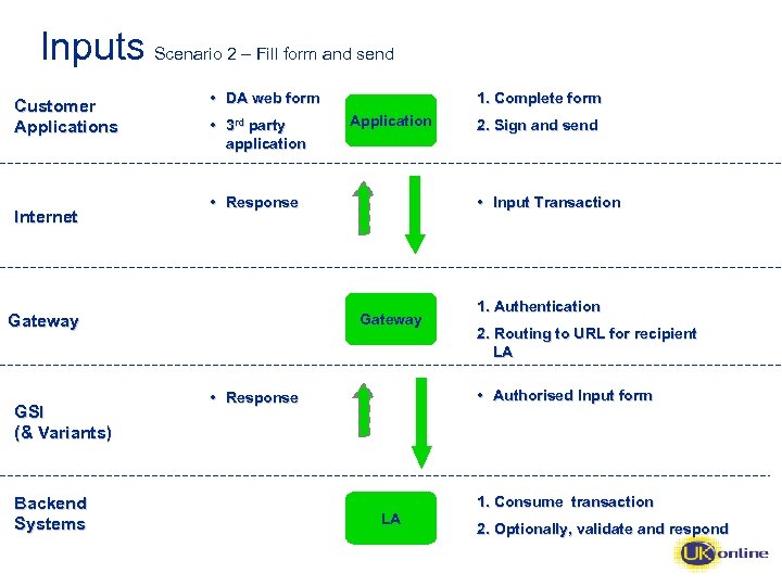 Inputs Scenario 2 – Fill form and send Customer Applications Internet • DA web