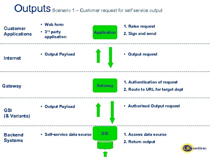 Outputs Scenario 1 – Customer request for self service output Customer Applications Internet •