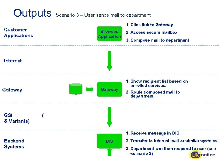 Outputs Scenario 3 – User sends mail to department 1. Click link to Gateway