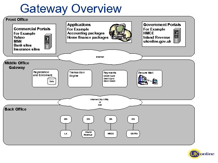 Gateway Overview Front Office Commercial Portals For Example Yahoo MSN Bank sites Insurance sites