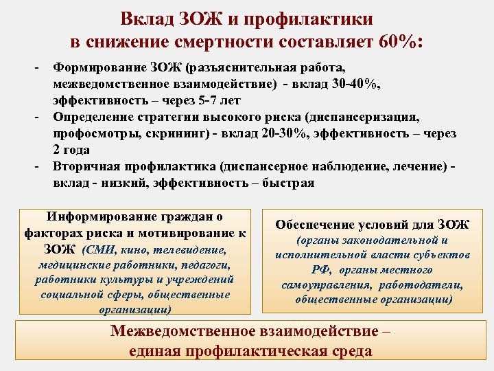 Вклад ЗОЖ и профилактики в снижение смертности составляет 60%: - Формирование ЗОЖ (разъяснительная работа,