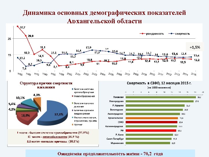 Динамика основных демографических показателей Архангельской области Рождаемость и смертность населения (на 1 000 жителей)