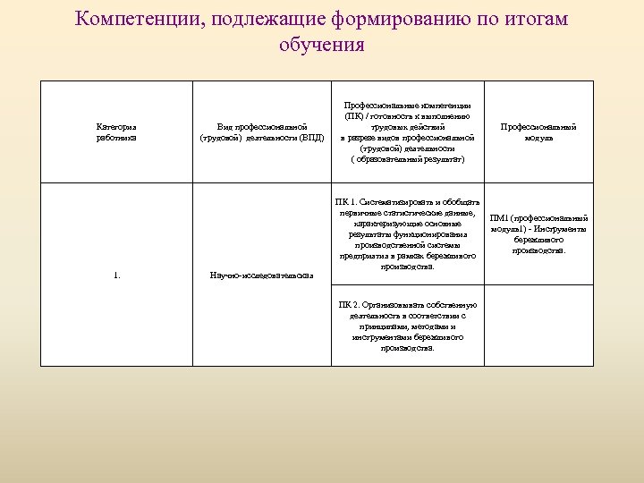 Компетенции, подлежащие формированию по итогам обучения Категория работника 1. Вид профессиональной (трудовой) деятельности (ВПД)