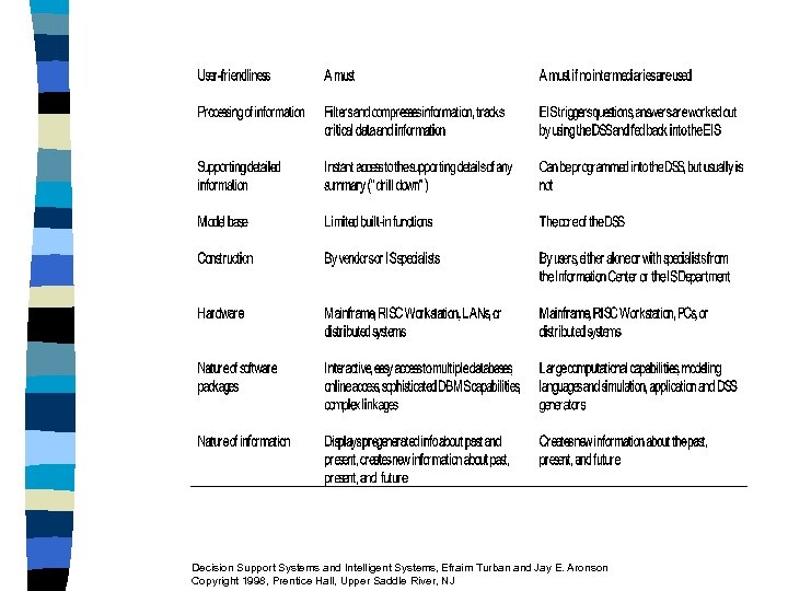 Decision Support Systems and Intelligent Systems, Efraim Turban and Jay E. Aronson Copyright 1998,