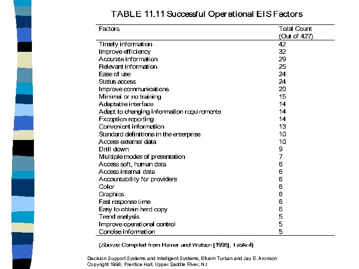 Decision Support Systems and Intelligent Systems, Efraim Turban and Jay E. Aronson Copyright 1998,