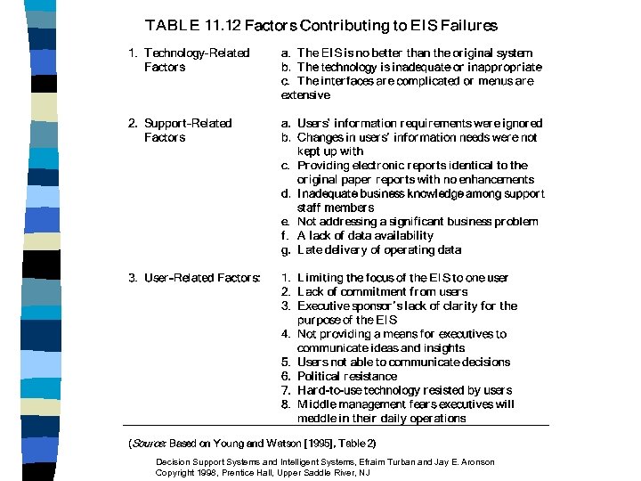 Decision Support Systems and Intelligent Systems, Efraim Turban and Jay E. Aronson Copyright 1998,