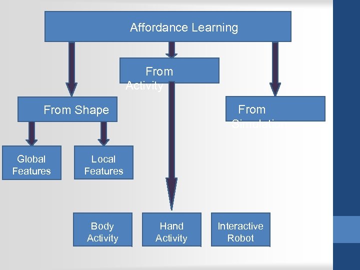 Affordance Learning From Activity From Simulation From Shape Global Features Local Features Body Activity