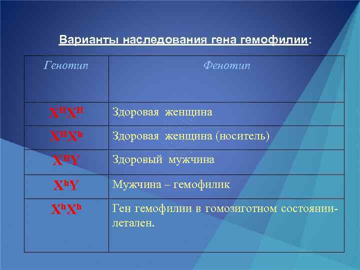 Варианты наследования гена гемофилии: Генотип Фенотип XH XH Здоровая женщина XH Xh Здоровая женщина
