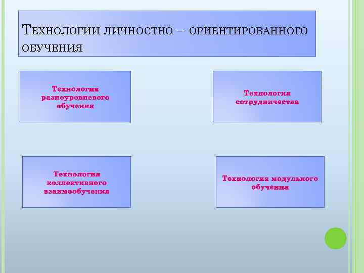 ТЕХНОЛОГИИ ЛИЧНОСТНО – ОРИЕНТИРОВАННОГО ОБУЧЕНИЯ Технология разноуровневого обучения Технология коллективного взаимообучения Технология сотрудничества Технология