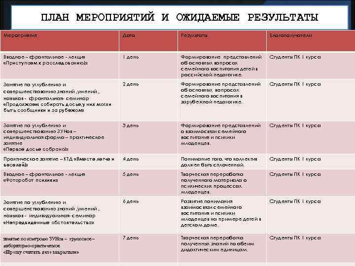 ПЛАН МЕРОПРИЯТИЙ И ОЖИДАЕМЫЕ РЕЗУЛЬТАТЫ Мероприятия Дата Результаты Благополучатели Вводное – фронтальное - лекция