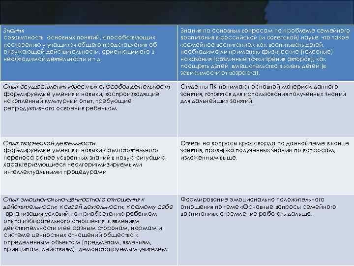 Знания совокупность основных понятий, способствующих построению у учащихся общего представления об окружающей действительности, ориентации