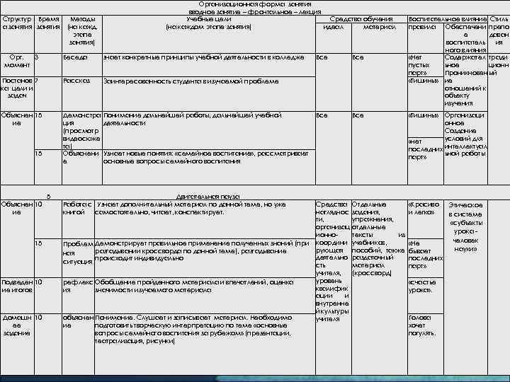 Структур Время а занятия Методы (на кажд. этапе занятия) Организационная форма занятия вводное занятие