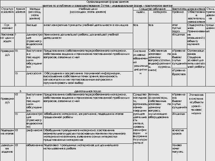 Организационная форма занятия занятие по углублению и совершенствованию ЗУНов – индивидуальная форма – практическое