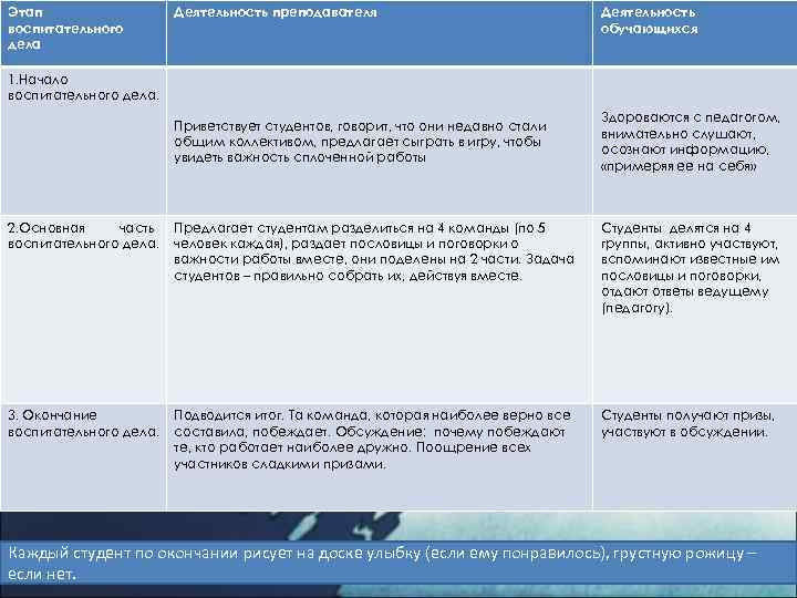 Этап воспитательного дела Деятельность преподавателя Деятельность обучающихся 1. Начало воспитательного дела. Приветствует студентов, говорит,