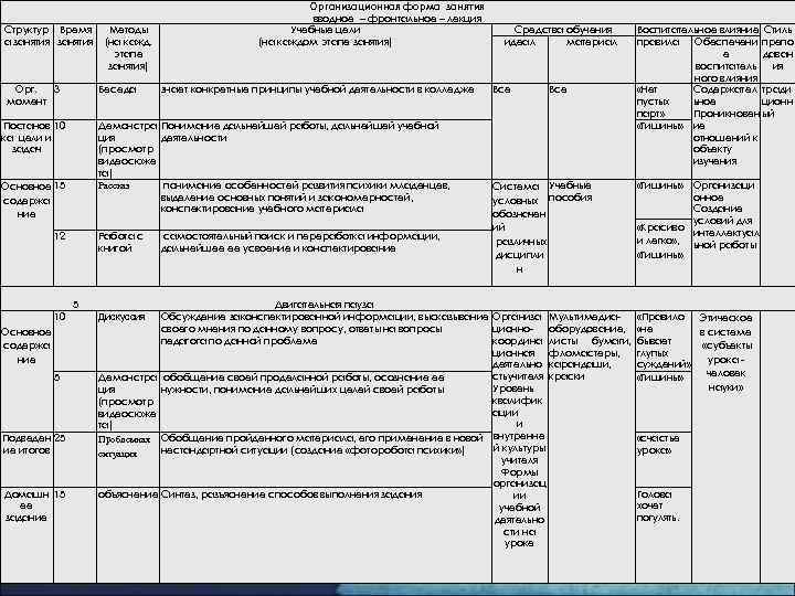 Структур Время а занятия Орг. 3 момент Беседа Постанов 10 ка цели и задач