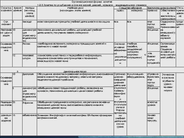 Организационная форма занятия 1 -2 -3 Занятие по углублению и сов-ию знаний , умений