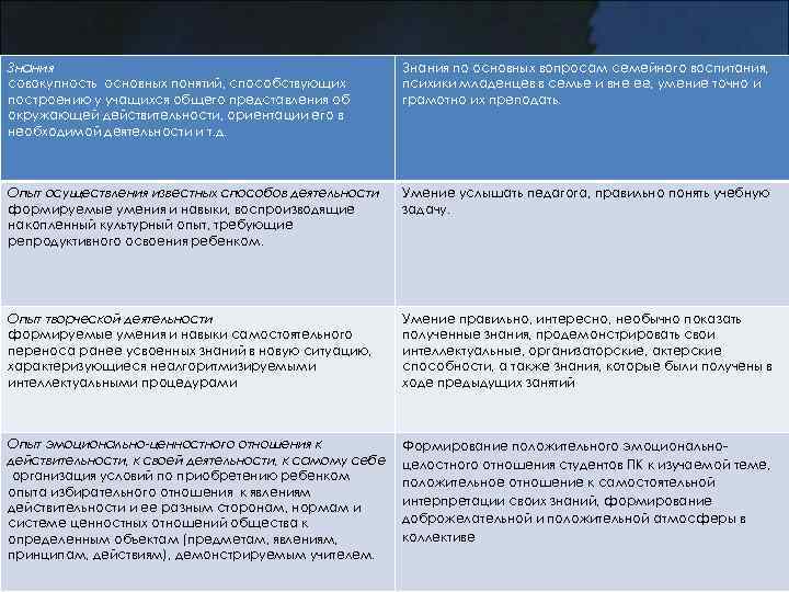 Знания совокупность основных понятий, способствующих построению у учащихся общего представления об окружающей действительности, ориентации