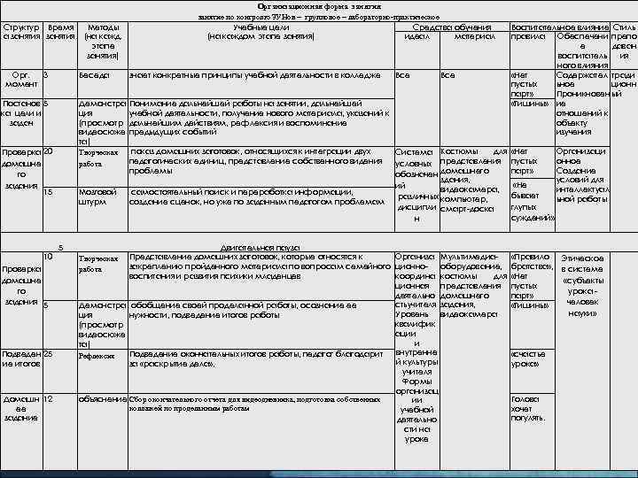 Структур Время а занятия Орг. 3 момент Беседа 5 Проверка домашне го задания 5