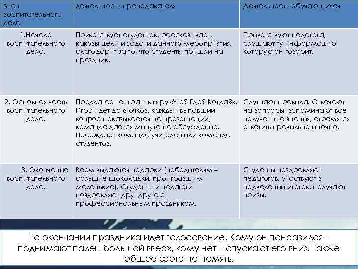 этап воспитательного дела 1. Начало воспитательного дела. 2. Основная часть воспитательного дела. 3. Окончание