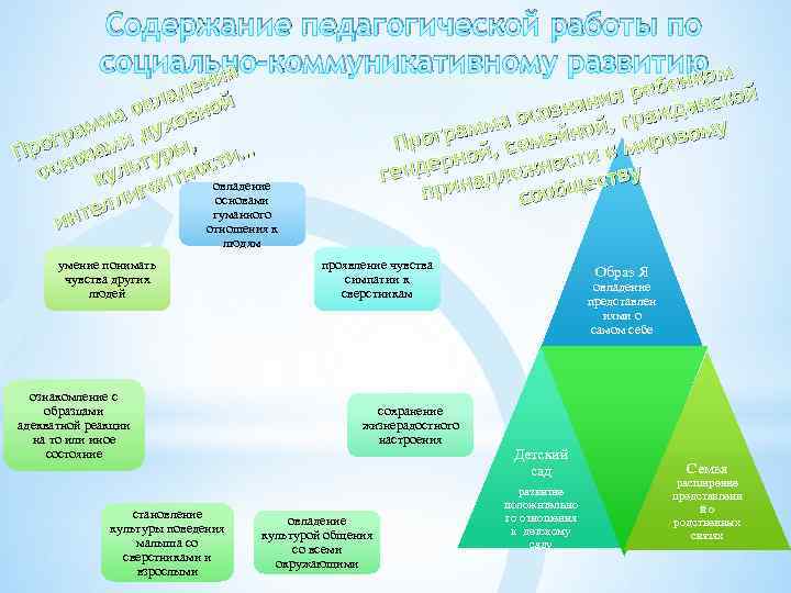 Содержание педагогической работы по социально-коммуникативному развитиюом ия к ен я реб анской ни созна