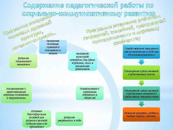 Содержание педагогической работы по социально-коммуникативному развитиюом ия к ен я реб анской ни созна