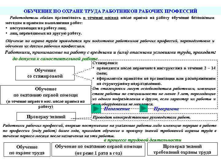 ОБУЧЕНИЕ ПО ОХРАНЕ ТРУДА РАБОТНИКОВ РАБОЧИХ ПРОФЕССИЙ Работодатель обязан организовать в течение месяца после