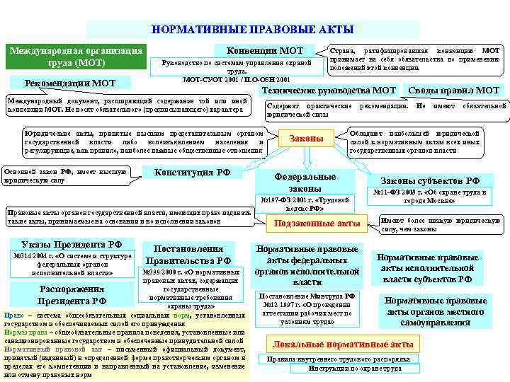 Нормативно правовые акты регулирующие трудовые отношения презентация