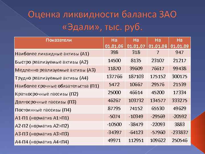 Оценка ликвидности баланса ЗАО «Эдали» , тыс. руб. Показатели Наиболее ликвидные активы (А 1)