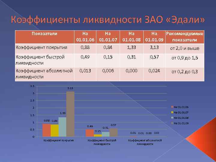Коэффициенты ликвидности ЗАО «Эдали» Показатели На На 01. 06 01. 07 0, 88 0,