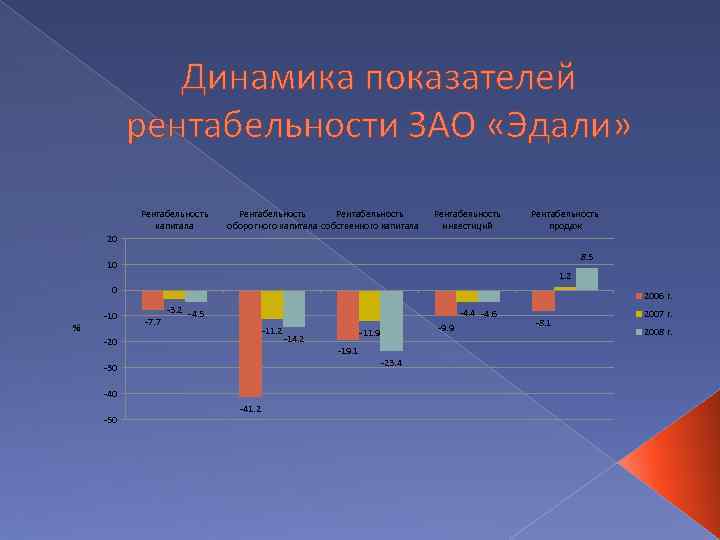 Динамика показателей рентабельности ЗАО «Эдали» Рентабельность капитала Рентабельность оборотного капитала собственного капитала Рентабельность инвестиций