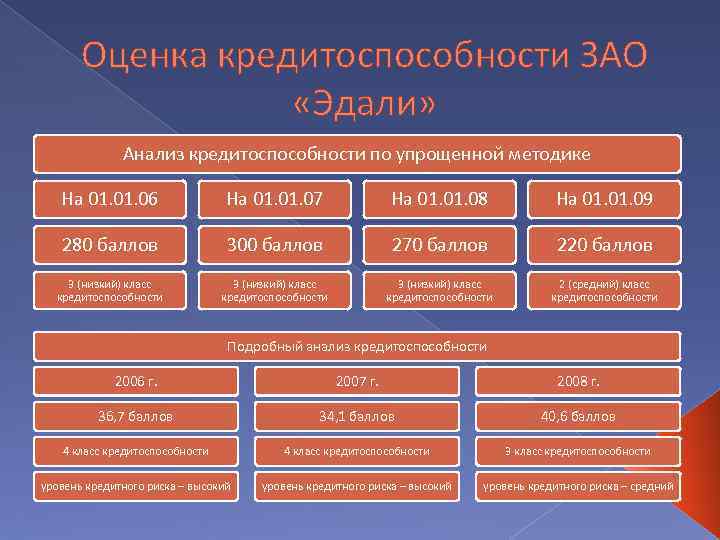 Оценка кредитоспособности ЗАО «Эдали» Анализ кредитоспособности по упрощенной методике На 01. 06 На 01.