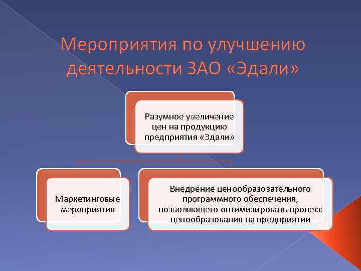 Мероприятия по улучшению деятельности ЗАО «Эдали» Разумное увеличение цен на продукцию предприятия «Эдали» Маркетинговые