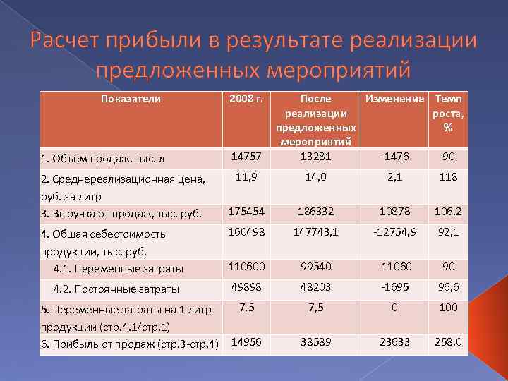 Расчет прибыли в результате реализации предложенных мероприятий Показатели 1. Объем продаж, тыс. л 2.