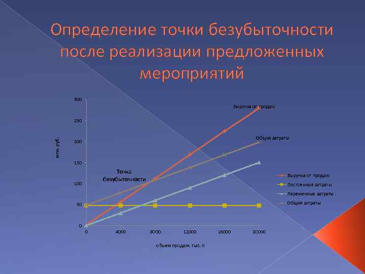 Определение точки безубыточности после реализации предложенных мероприятий 300 Выручка от продаж млн. руб. 250