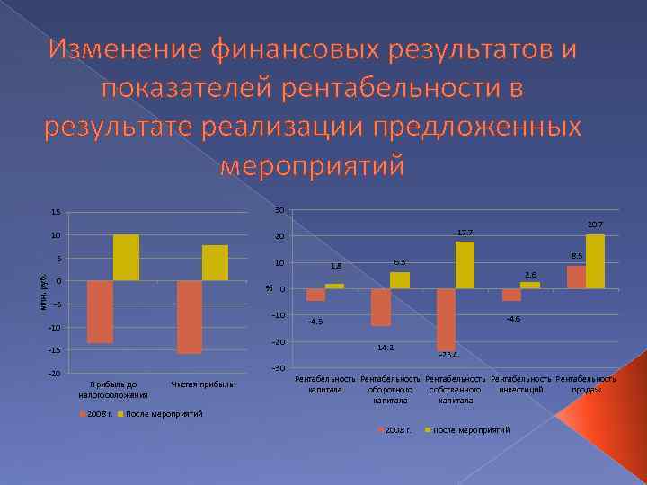 Изменение финансовых результатов и показателей рентабельности в результате реализации предложенных мероприятий 30 10 20