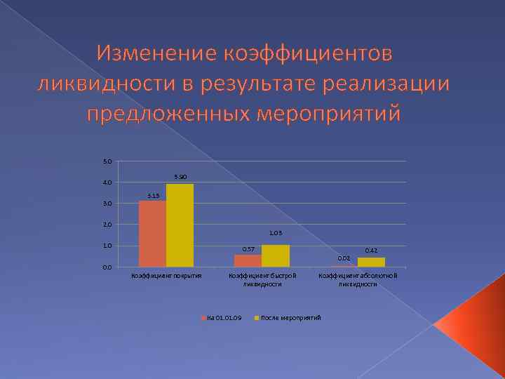 Изменение коэффициентов ликвидности в результате реализации предложенных мероприятий 5. 0 3. 90 4. 0