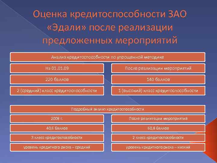 Оценка кредитоспособности ЗАО «Эдали» после реализации предложенных мероприятий Анализ кредитоспособности по упрощенной методике На