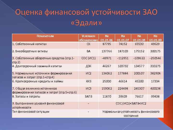 Оценка финансовой устойчивости ЗАО «Эдали» Показатели 1. Собственный капитал 2. Внеоборотные активы Условное На